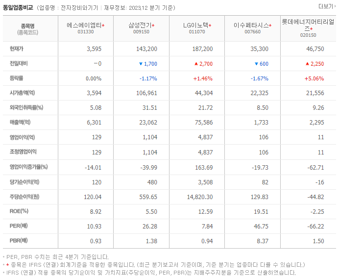 에스에이엠티_동종업비교자료