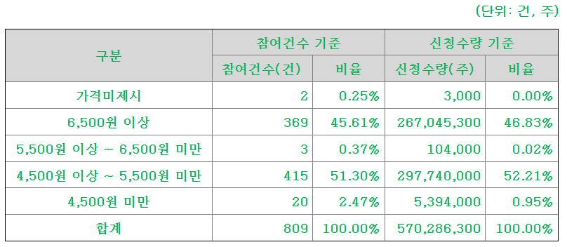 쓰리빌리언 공모주 수요예측결과 상장일