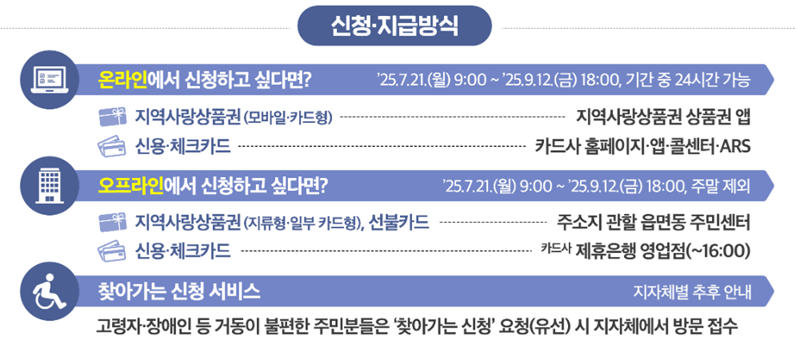 민생회복지원금 사용처: 노브랜드·다이소·농협 하나로마트