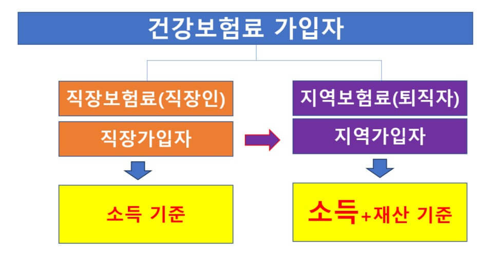 퇴직후 건보료 부담