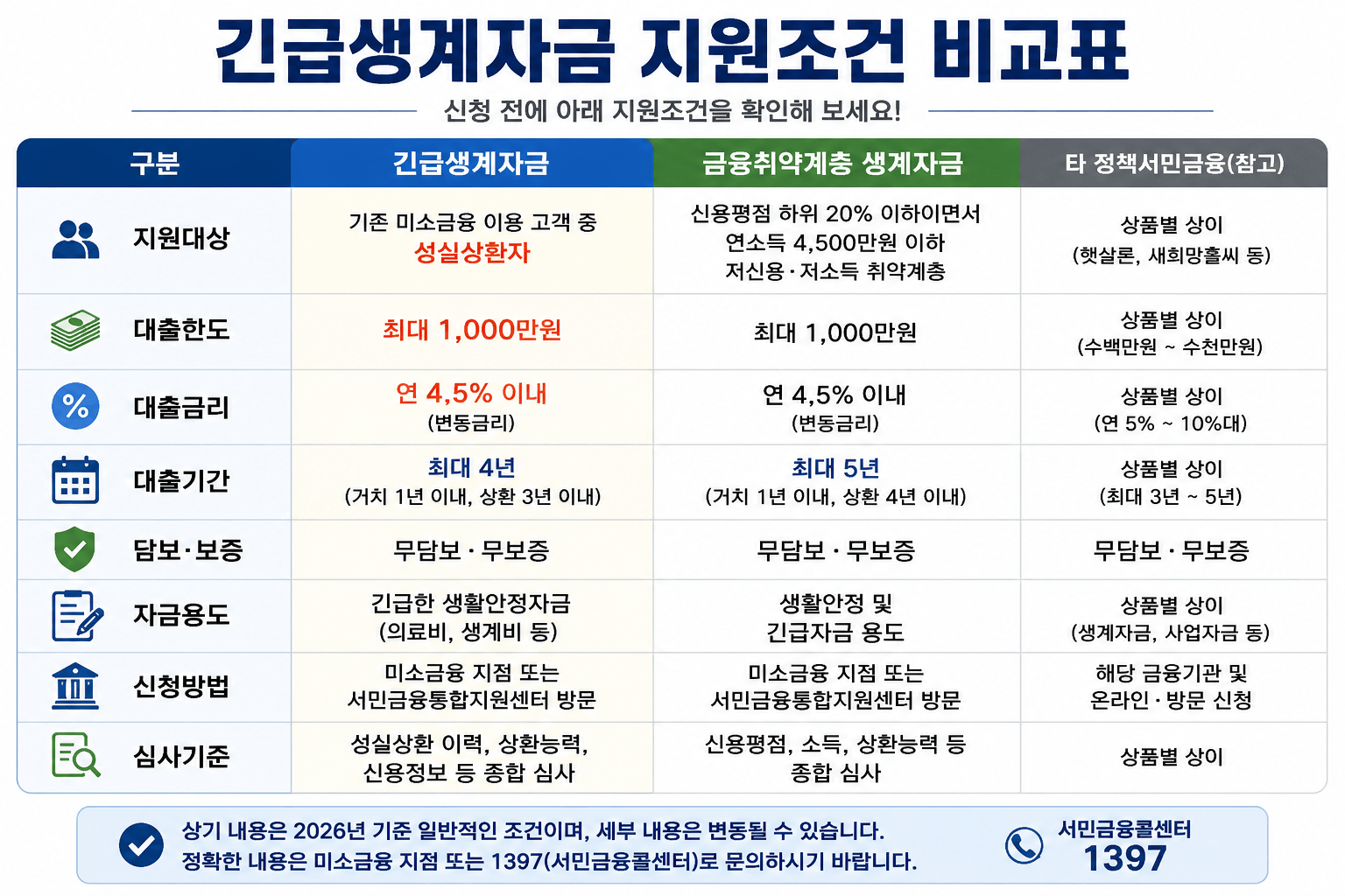 긴급생계자금 지원조건 비교표