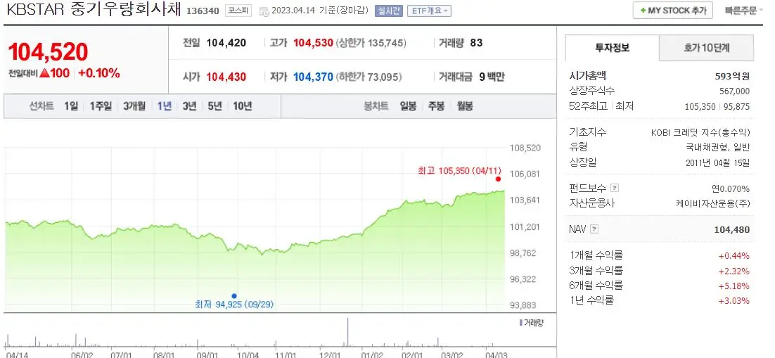 KBSTAR 중기우량회사채