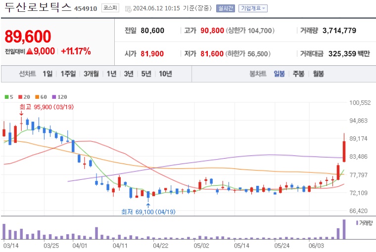 두산로보틱스 주가