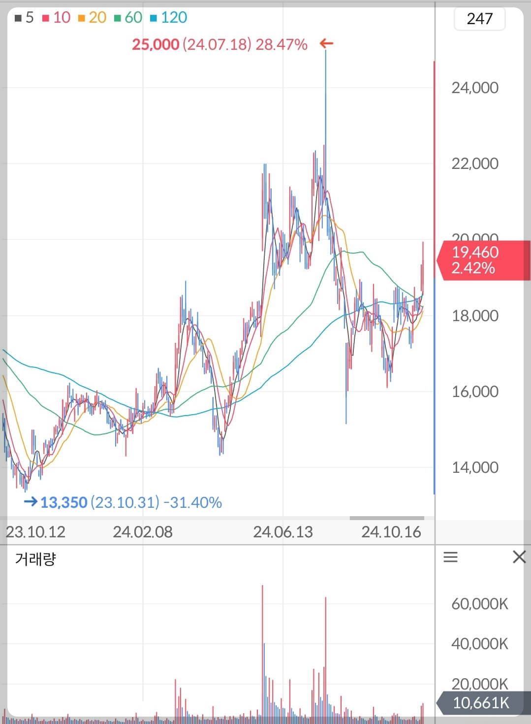 두산에너빌리티 주가 차트
