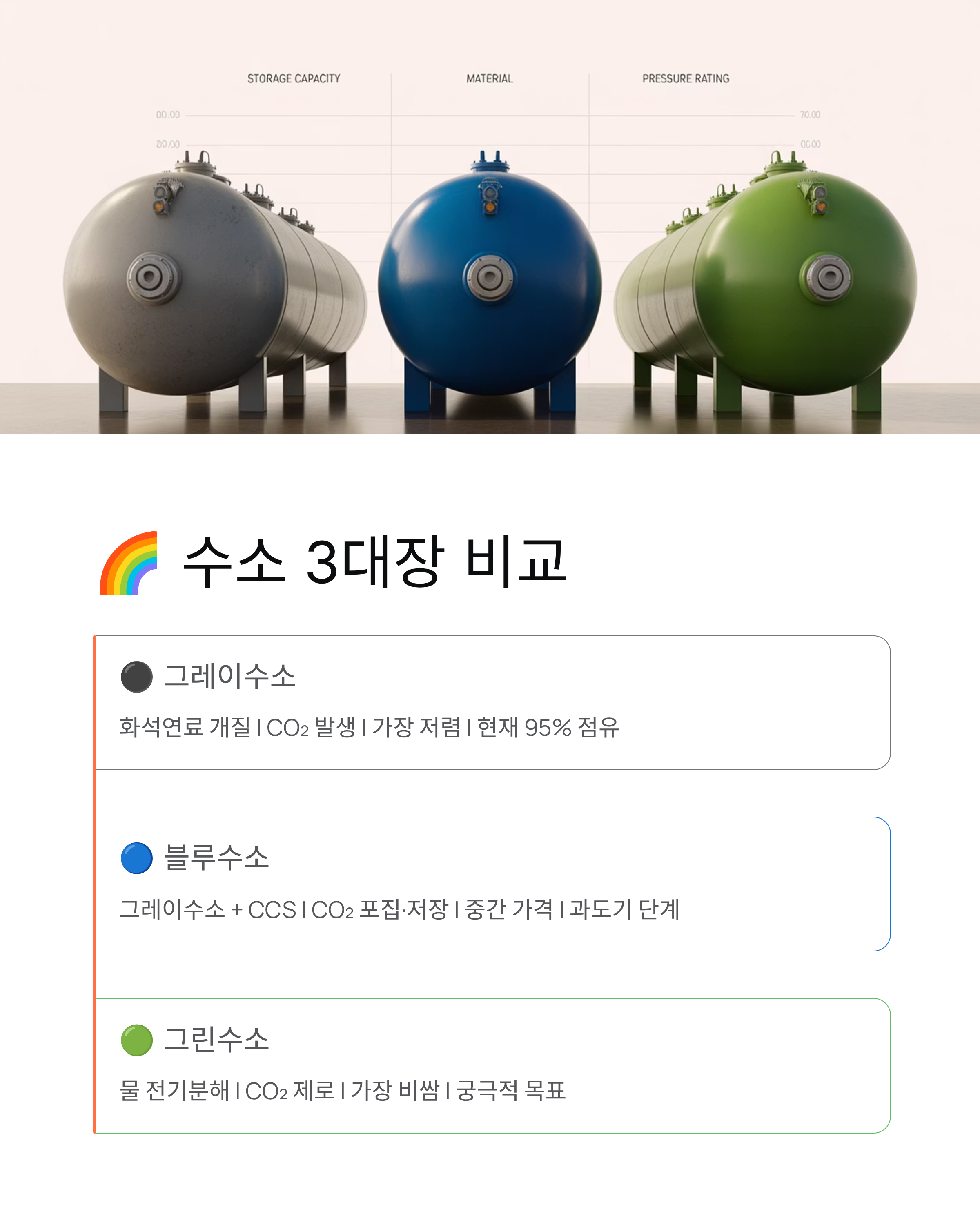 그레이수소 뜻, 장단점, 생산방식, 블루수소 그린수소와의 차이점은?