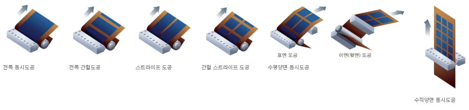 코팅 공정에 사용되는 코팅 패턴 종류