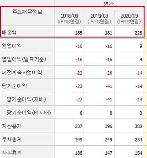 아시아종묘-매출표