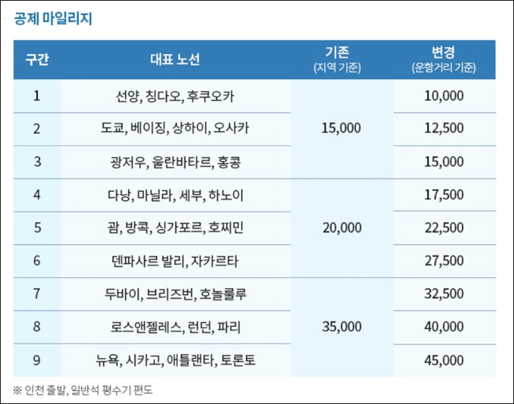 대한항공 마일리지 공제표