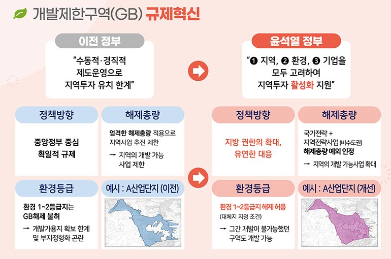 개발제한구역 그린벨트 해제 1