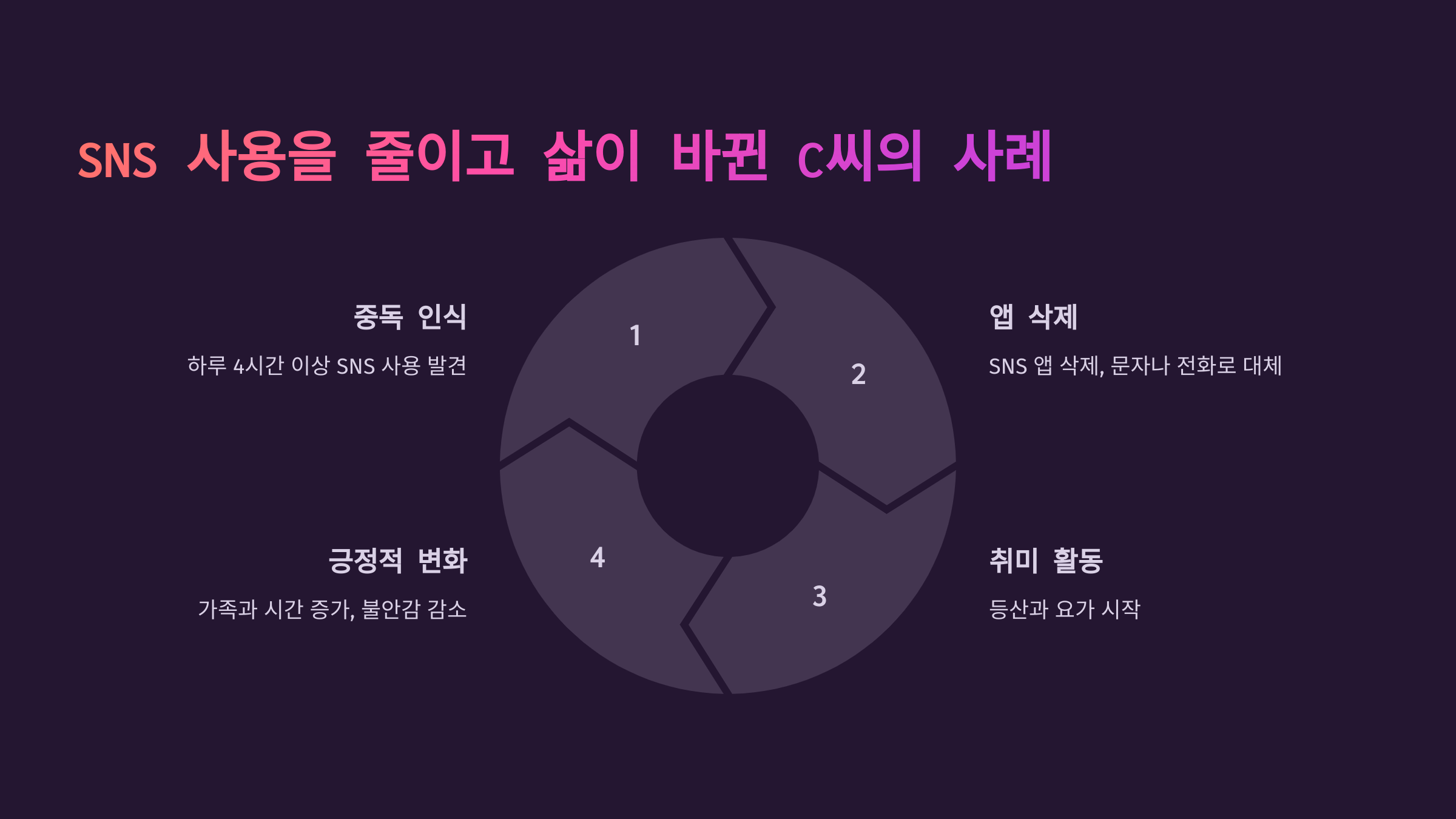 SNS 사용을 줄이고 삶이 바뀐 C씨의 사례