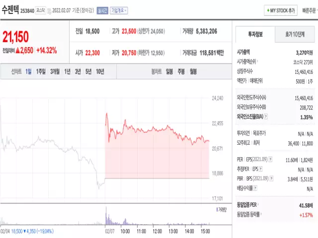 신속항원검사키트 관련주 수젠텍