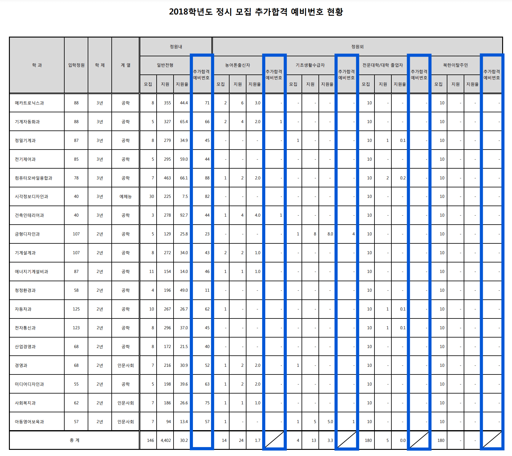 2018학년도 경기과학기술대 추가합격 예비번호