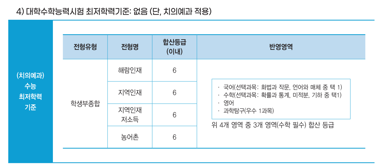 2025 강릉원주대 학생부종합 치의예과 수능최저