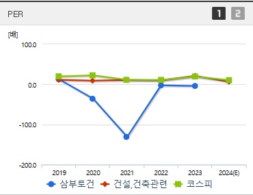 삼부토건 주가 PER (1107)