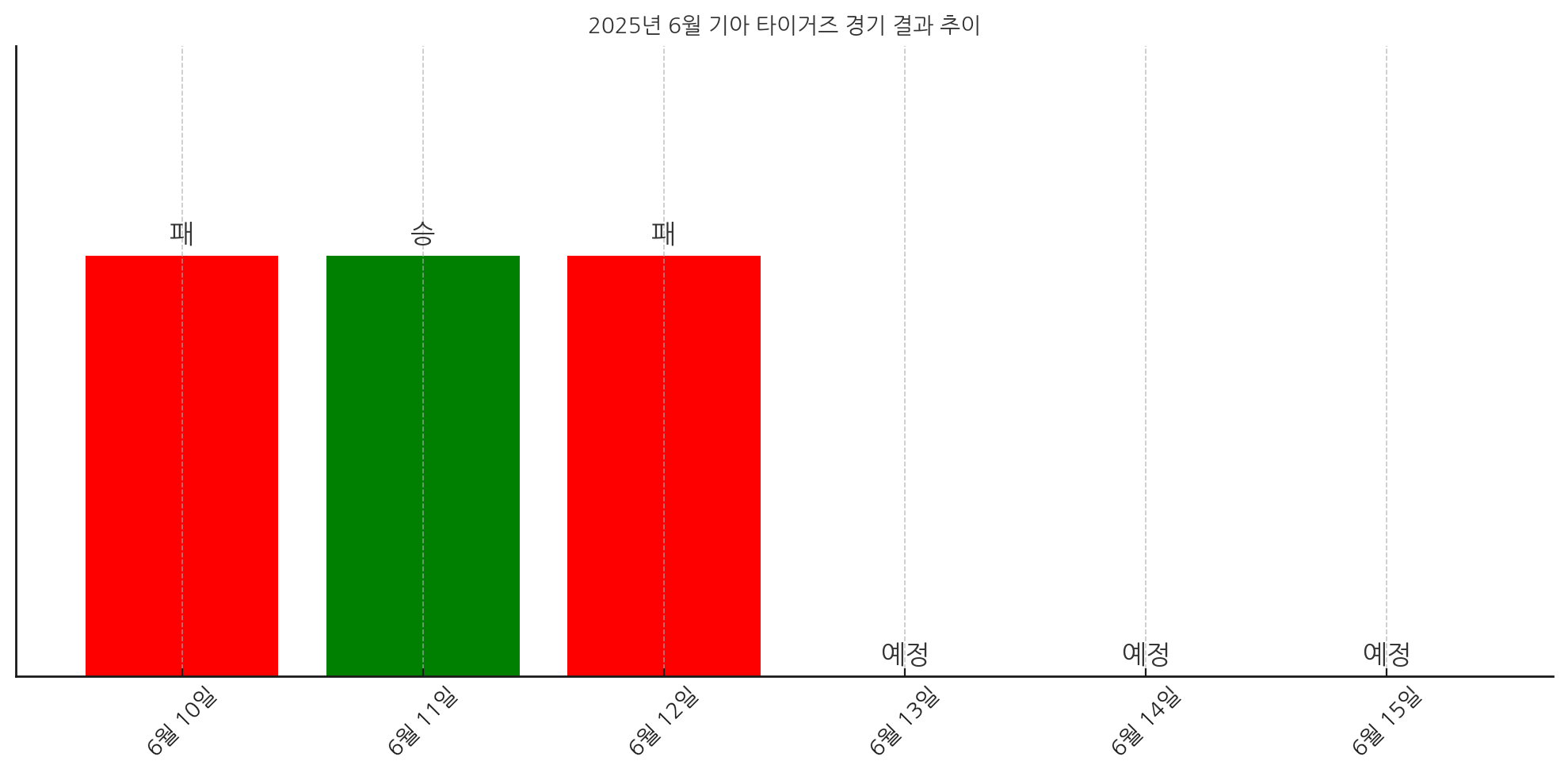 2025년 6월 기아 타이거즈 경기 결과 추이 그래프