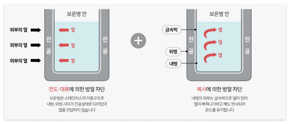 진공 텀블러 구조와 원리