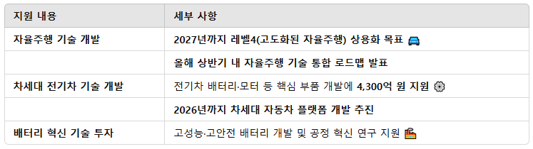 전기차 R&D 투자확대