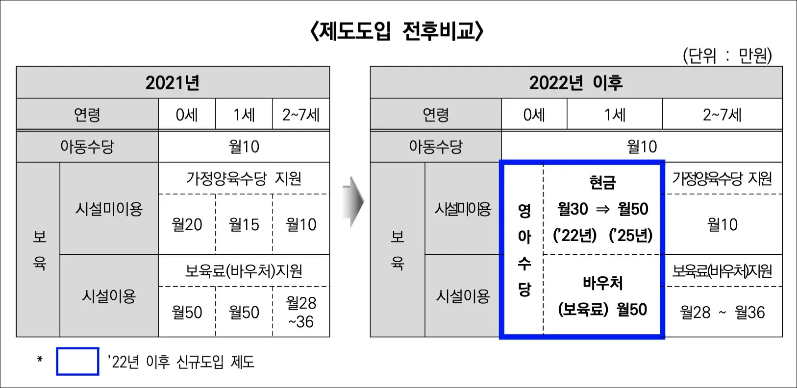 영아수당 제도 도입 전후 비교