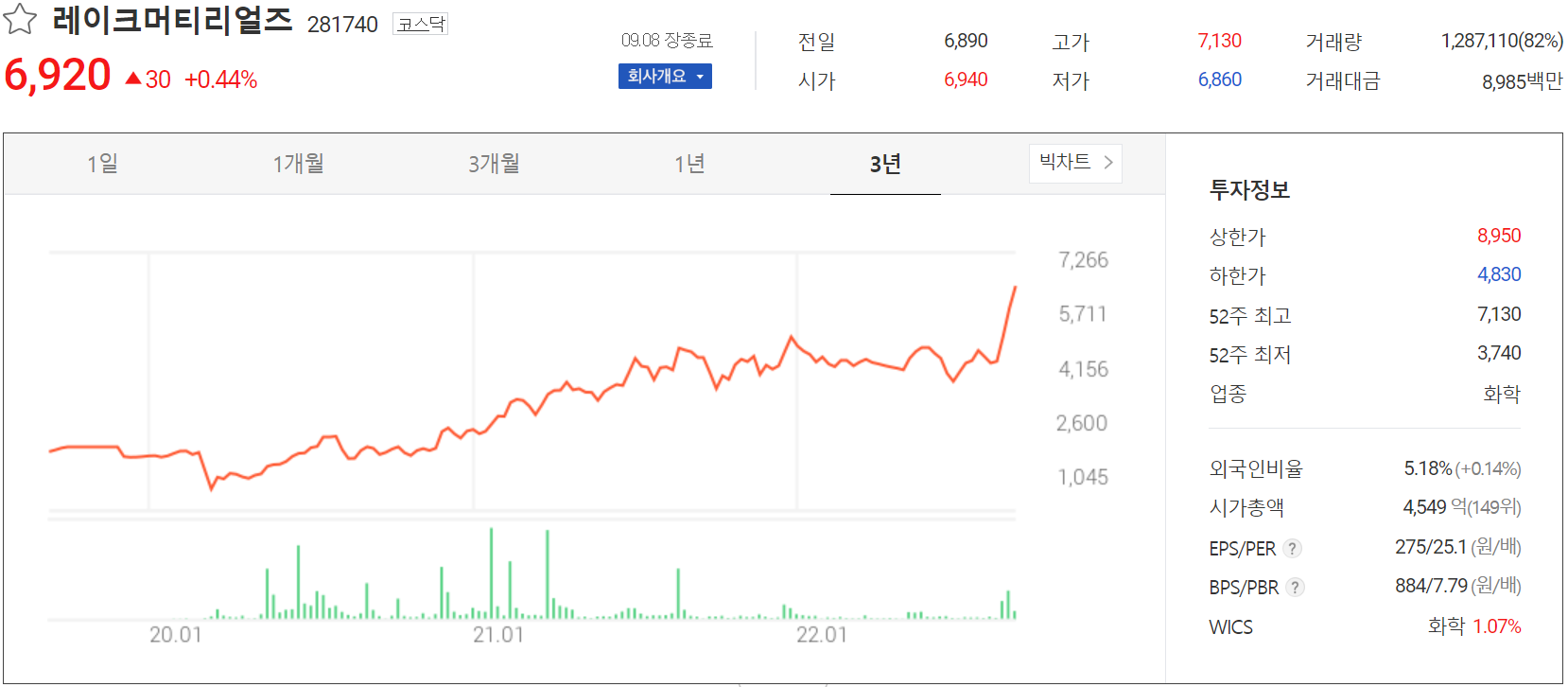 레이크머티리얼즈 - 주가 정보(2022.09.08)