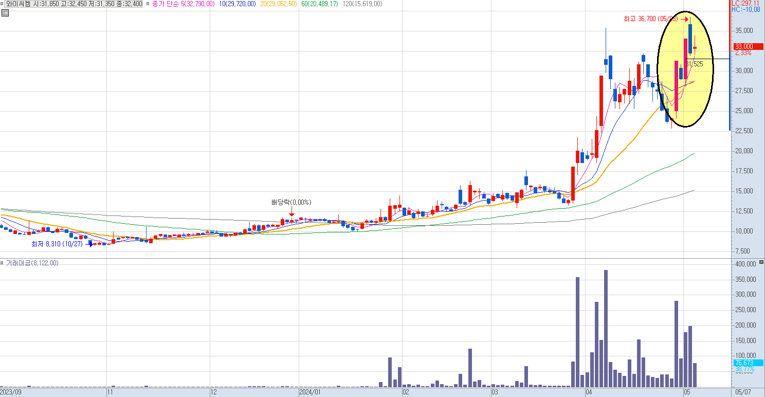 와이씨켐 일봉 차트