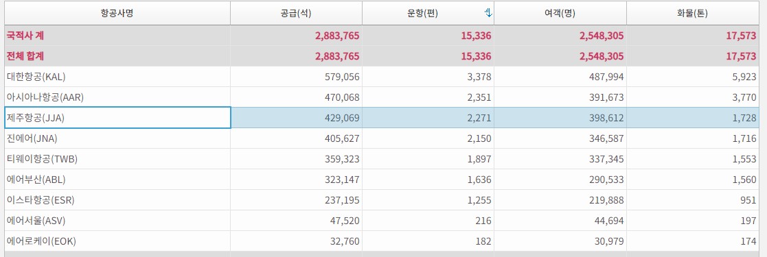 국내 항공사 순위 통계