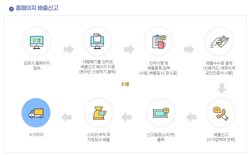 김포시_폐기물_홈페이지_배출신고_절차
