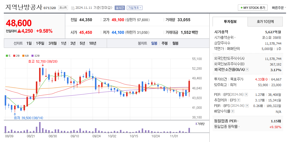 지역난방공사 일봉차트