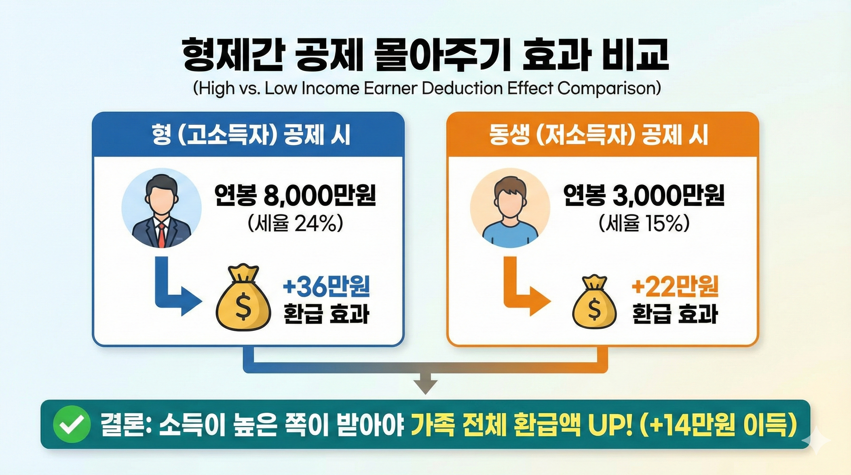 고소득자 공제 vs 저소득자 공제 환급액 차이 비교표