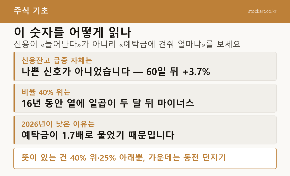 신용잔고 비율을 읽는 법 — 신용 급증 자체는 나쁘 신호가 아니었고 60일 뒤 +3.7%, 비율 40% 위는 열에 일곱이 두 달 뒤 마이너스, 2026년이 낮은 이유는 예탁금이 1.7배로 불었기 때문, 극단에서만 뜻이 있음