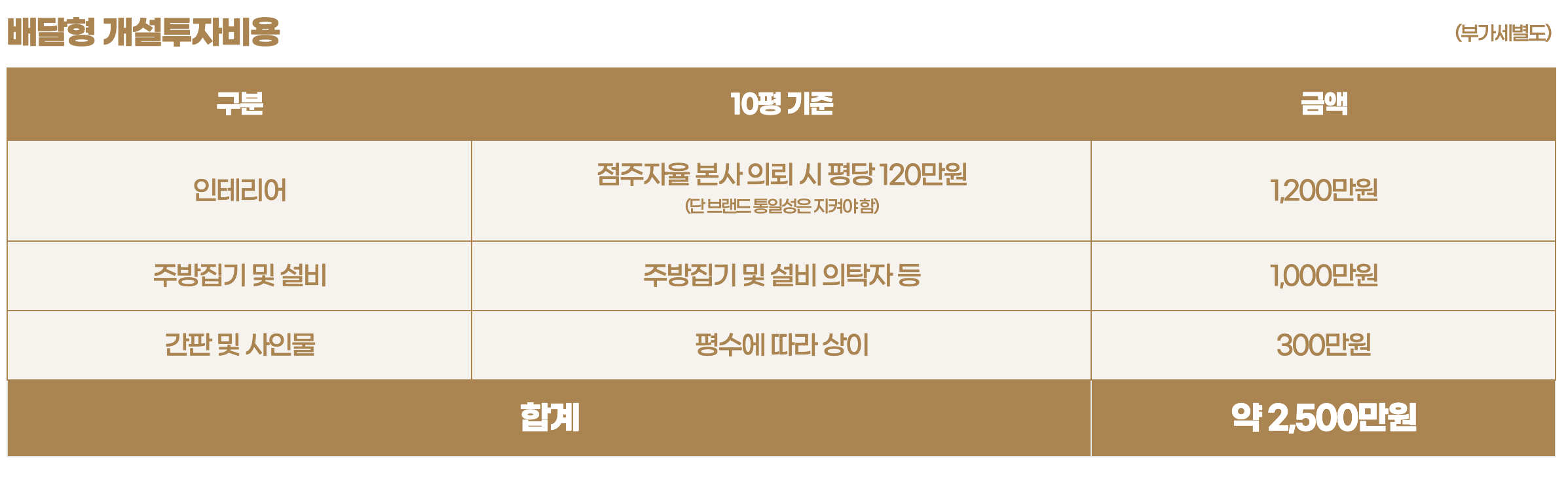 정성카츠 배달형 창업비용