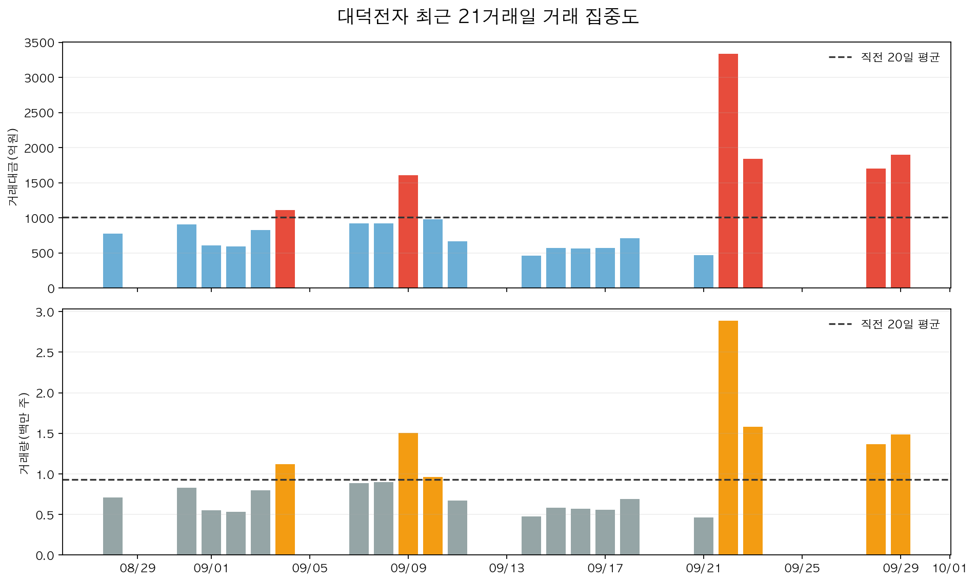대덕전자 최근 21거래일 거래대금과 거래량을 직전 20일 평균과 비교한 차트