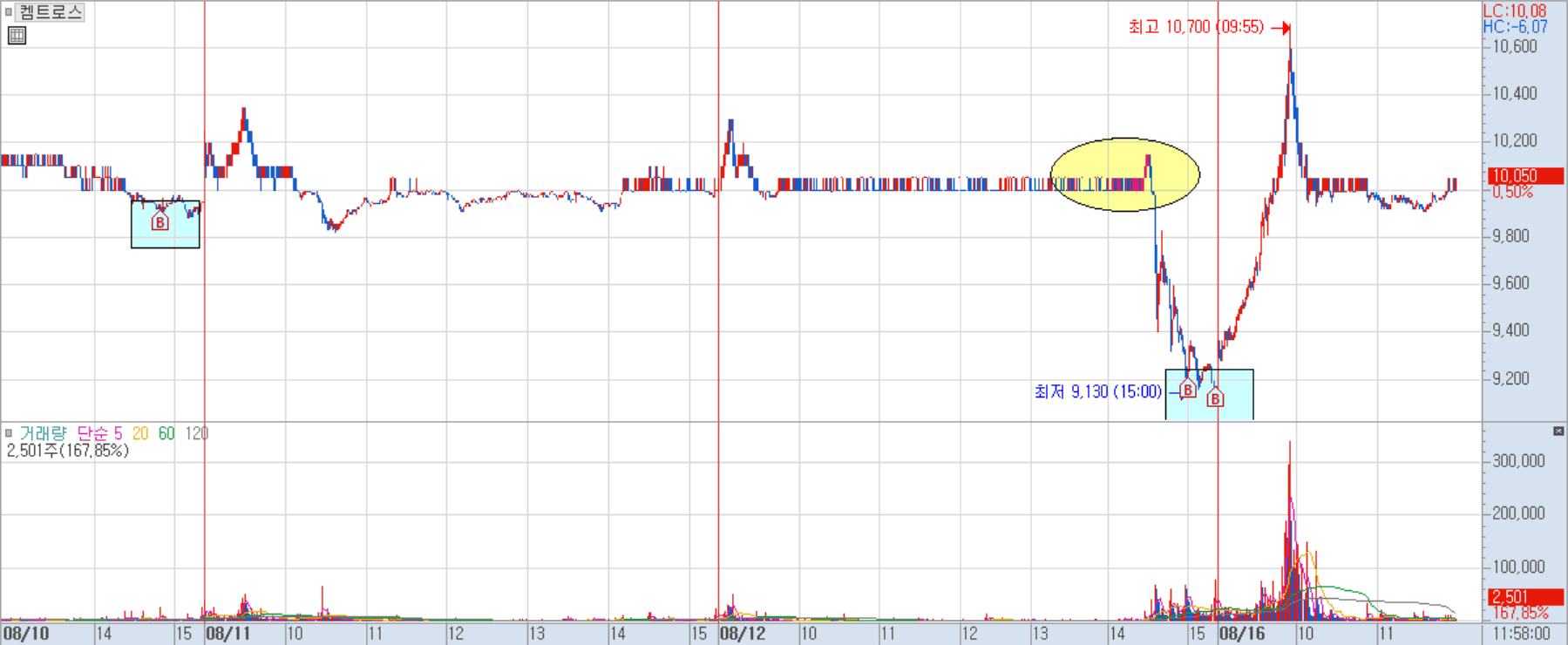 켐트로스 분봉 차트 2)