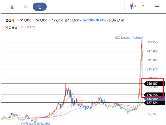 삼천리 월봉차트