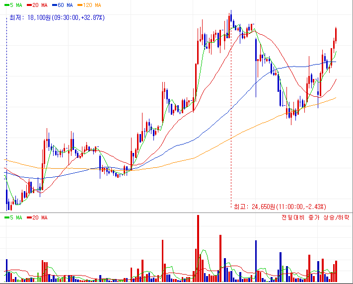 엔케이맥스 주가 차트