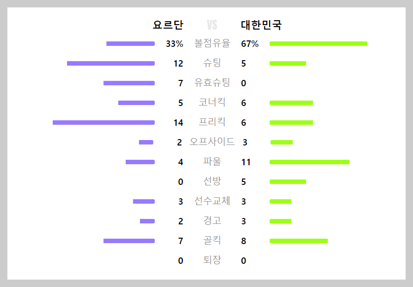 대한민국 요르단 경기 분석
