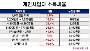 종합소득세 신고기간