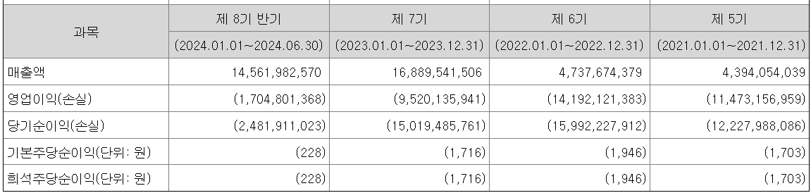 웨이비스 재무정보