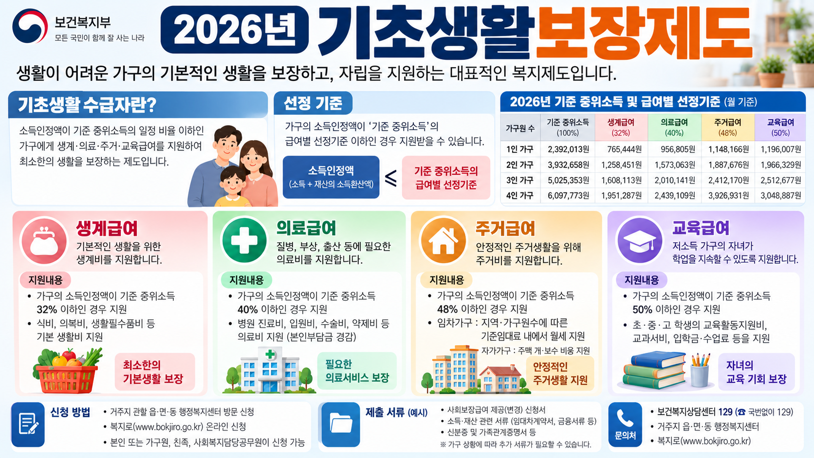 2026 기초생활수급자 조건 생계급여 의료급여 주거급여 교육급여