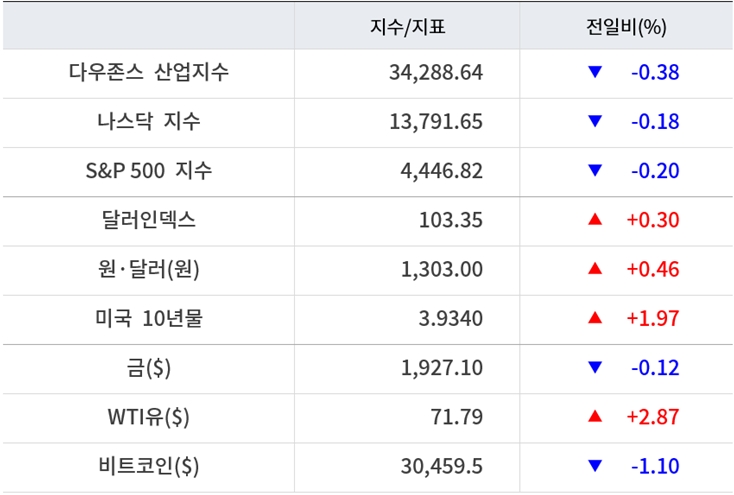 뉴욕증시, FOMC 의사록 금리 추가인상 시사에 하락 &lsquo;메타 3%&uarr;&rsquo;&hellip;유가 상승&middot;비트코인 하락