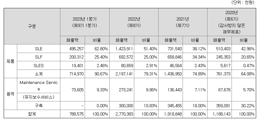 시큐레터 주요 제품 매출현황