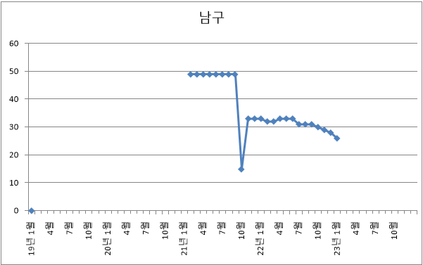 부산시 남구 아파트 미분양 현황 추이 (22년 12월)