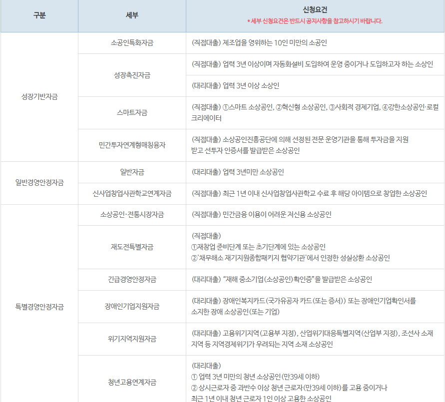 소상공인 정책자금 자격 요건