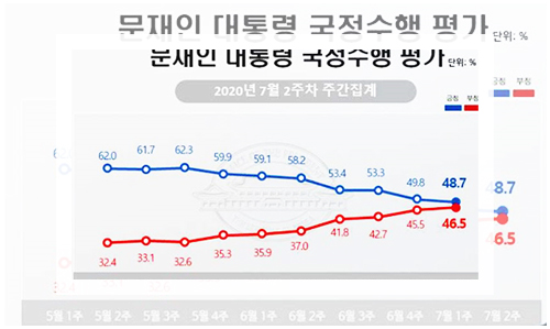 문재인 대통령의 임기기간과 지지율을 수치화하고 그래프화 해 놓은 이미지