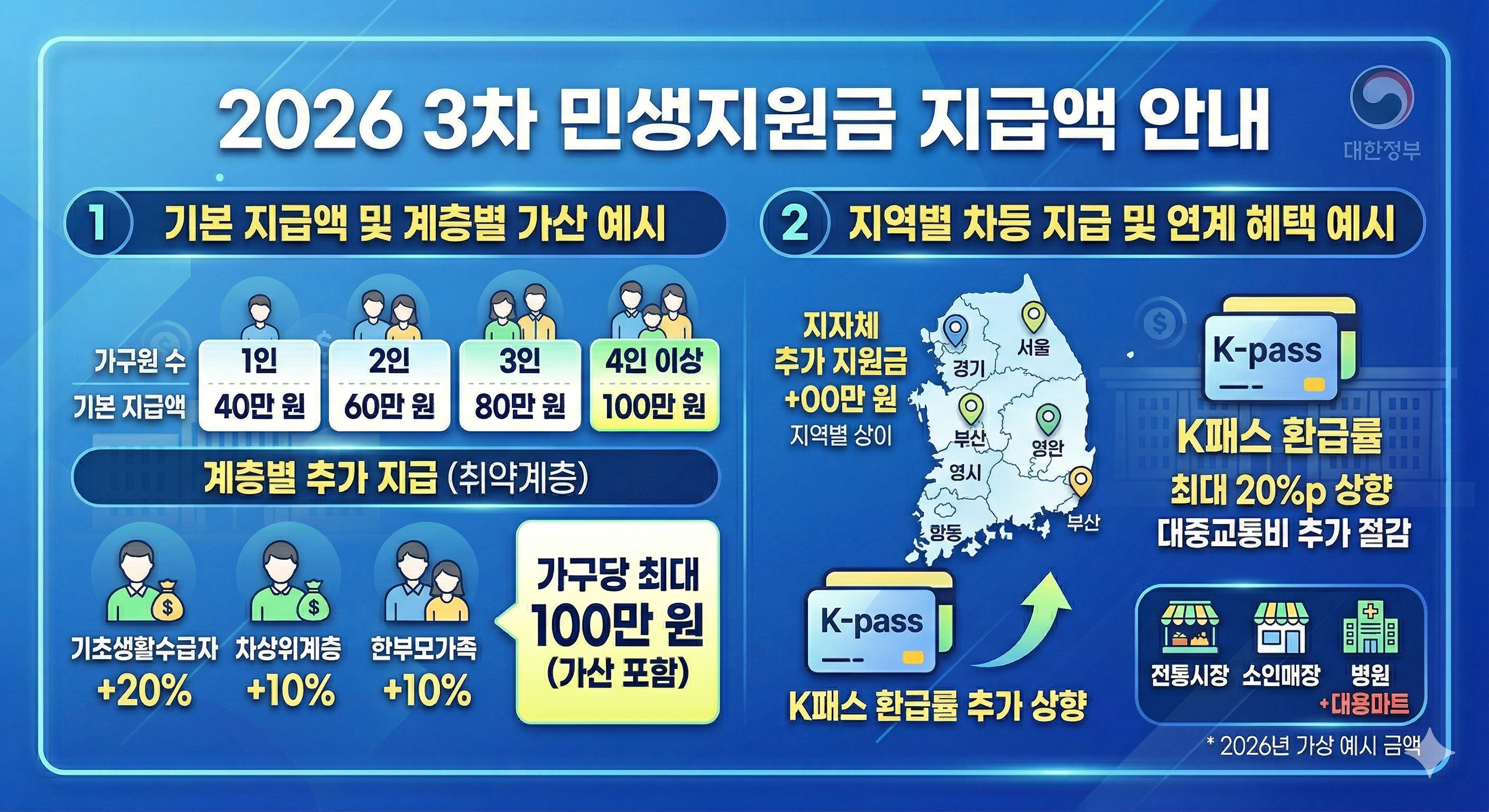 2026년 3차 민생지원금