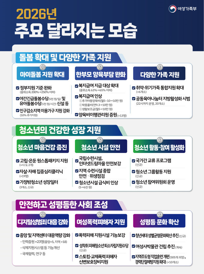 💡2026년 여성가족부 예산, 아이돌봄·청소년·성평등 지원 확대