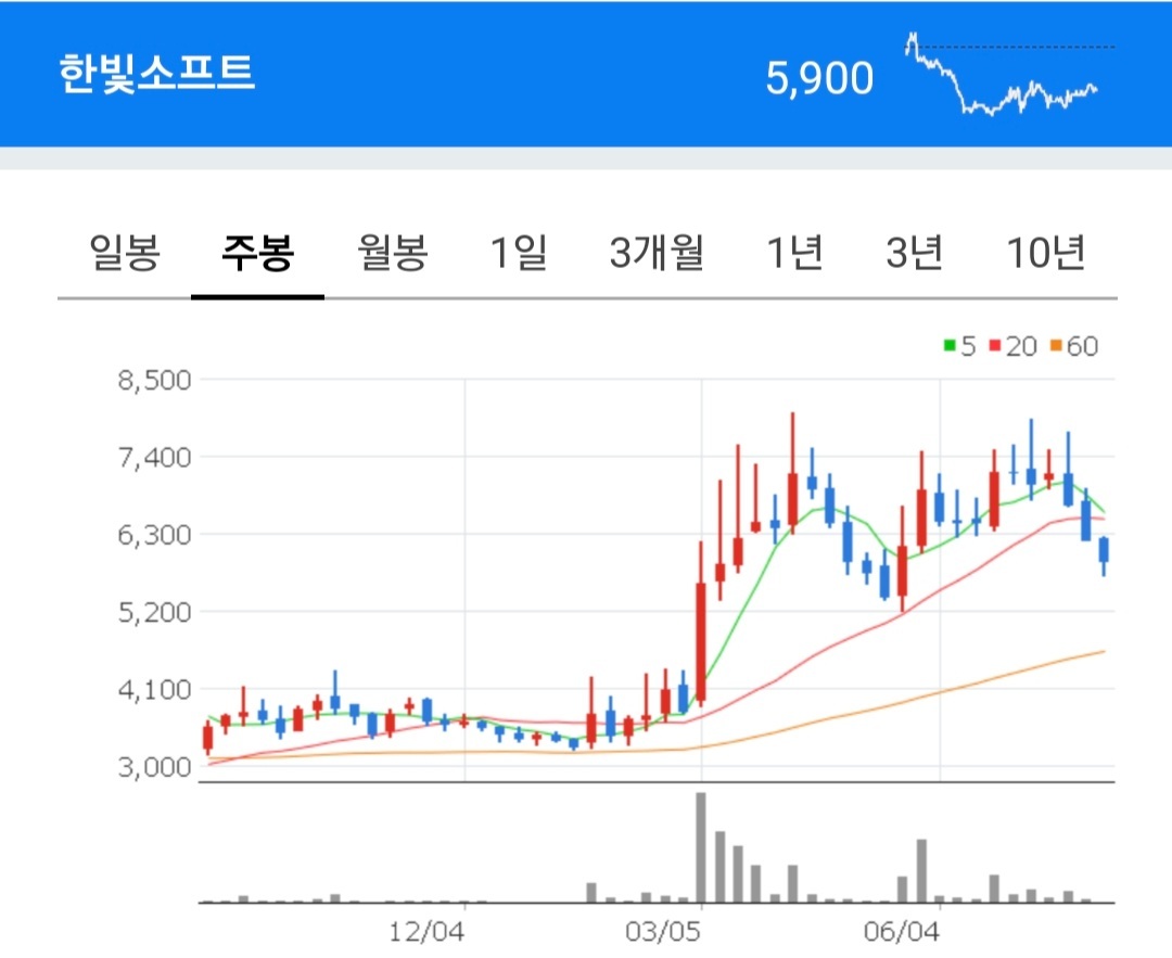한빛소프트 차트