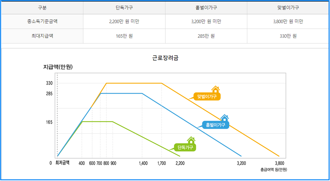 근로장려금 총소득기준금액