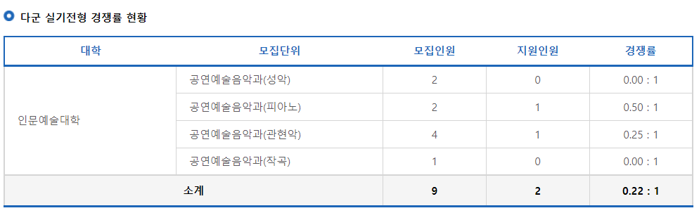2023학년도 국립 안동대학교 정시 다군 실기전형 경쟁률 현황