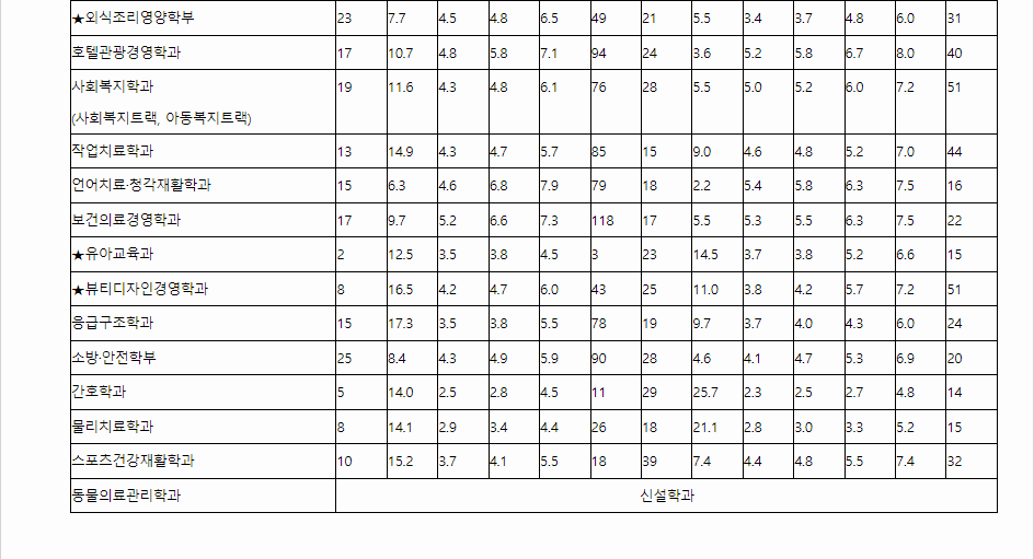 2023학년도 우송대학교 학생부교과전형 전형 결과