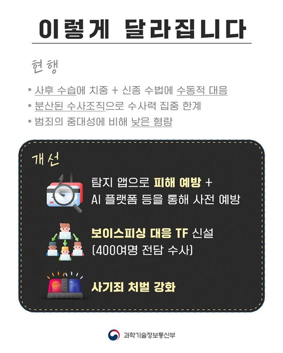 📢 보이스피싱 근절! 24시간 신속대응 종합대책 정리